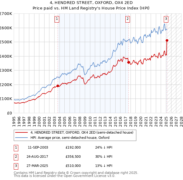 4, HENDRED STREET, OXFORD, OX4 2ED: Price paid vs HM Land Registry's House Price Index