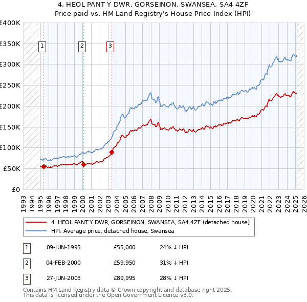 4, HEOL PANT Y DWR, GORSEINON, SWANSEA, SA4 4ZF: Price paid vs HM Land Registry's House Price Index