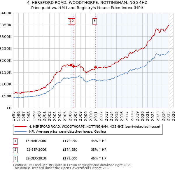 4, HEREFORD ROAD, WOODTHORPE, NOTTINGHAM, NG5 4HZ: Price paid vs HM Land Registry's House Price Index