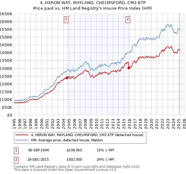 4, HERON WAY, MAYLAND, CHELMSFORD, CM3 6TP: Price paid vs HM Land Registry's House Price Index