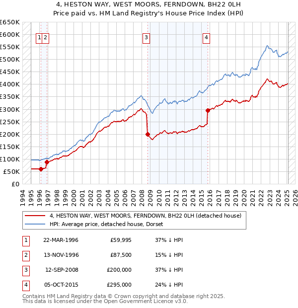 4, HESTON WAY, WEST MOORS, FERNDOWN, BH22 0LH: Price paid vs HM Land Registry's House Price Index