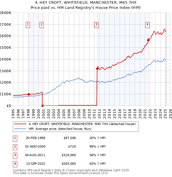 4, HEY CROFT, WHITEFIELD, MANCHESTER, M45 7HX: Price paid vs HM Land Registry's House Price Index