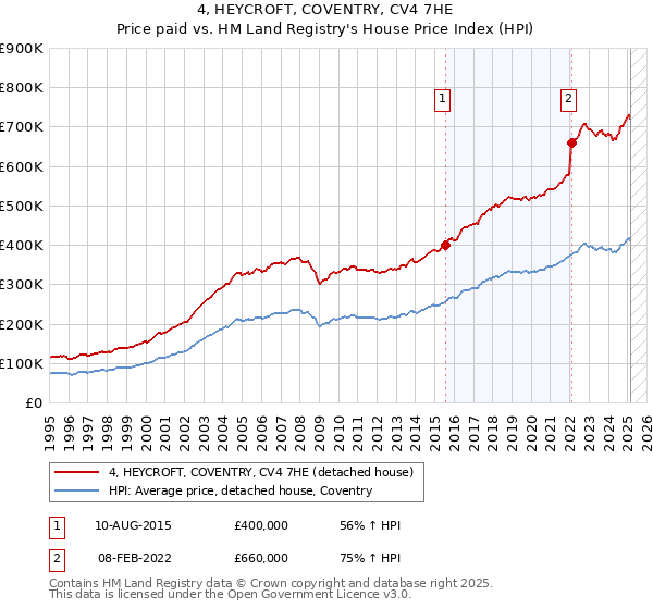 4, HEYCROFT, COVENTRY, CV4 7HE: Price paid vs HM Land Registry's House Price Index