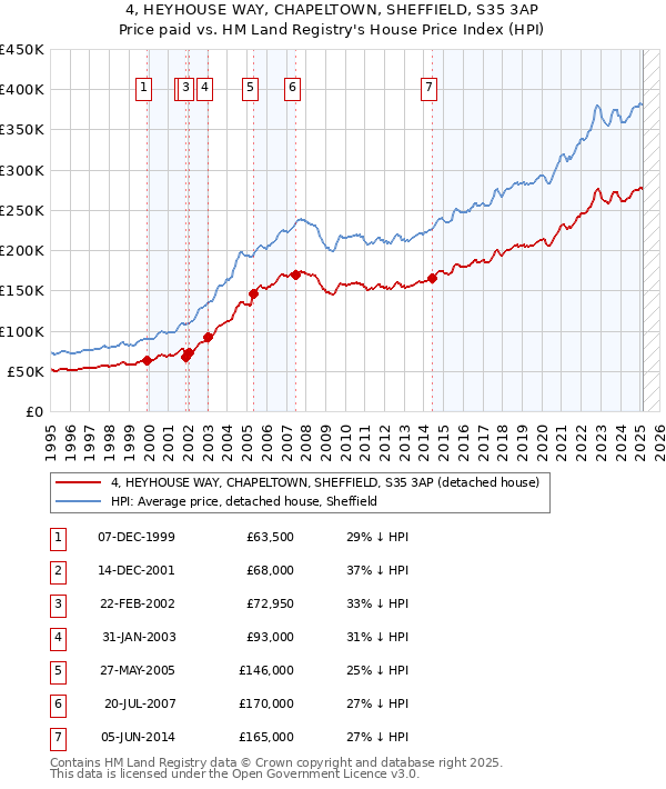 4, HEYHOUSE WAY, CHAPELTOWN, SHEFFIELD, S35 3AP: Price paid vs HM Land Registry's House Price Index