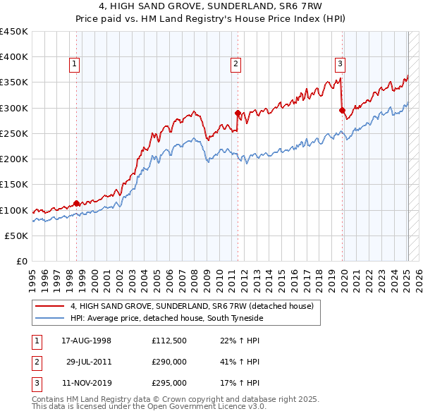 4, HIGH SAND GROVE, SUNDERLAND, SR6 7RW: Price paid vs HM Land Registry's House Price Index