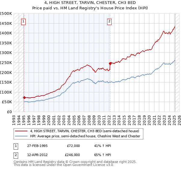 4, HIGH STREET, TARVIN, CHESTER, CH3 8ED: Price paid vs HM Land Registry's House Price Index