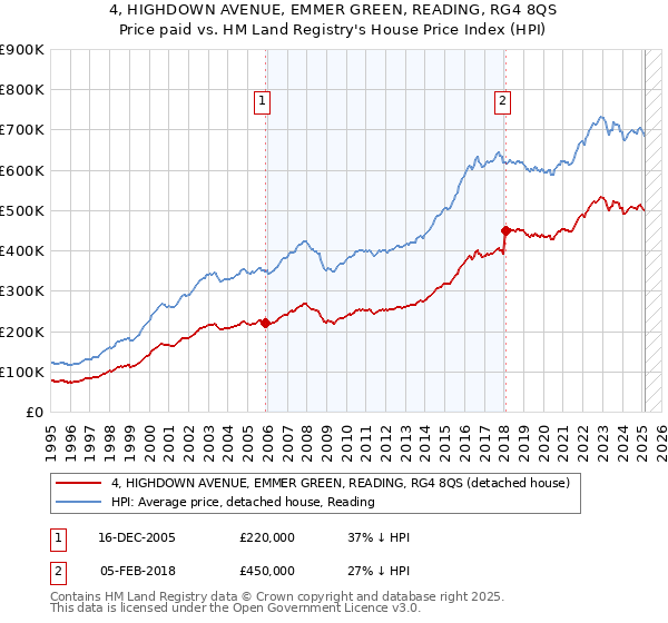 4, HIGHDOWN AVENUE, EMMER GREEN, READING, RG4 8QS: Price paid vs HM Land Registry's House Price Index