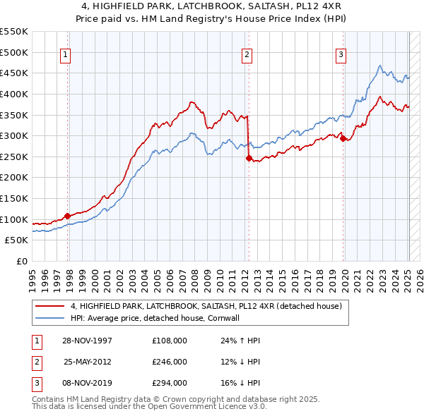 4, HIGHFIELD PARK, LATCHBROOK, SALTASH, PL12 4XR: Price paid vs HM Land Registry's House Price Index