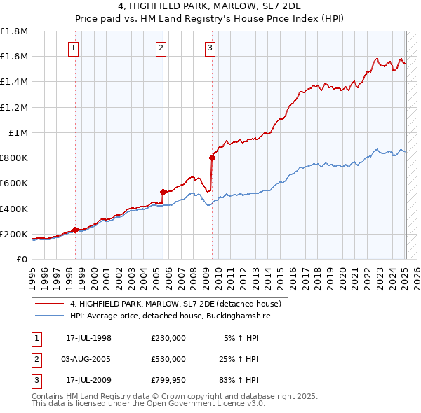 4, HIGHFIELD PARK, MARLOW, SL7 2DE: Price paid vs HM Land Registry's House Price Index