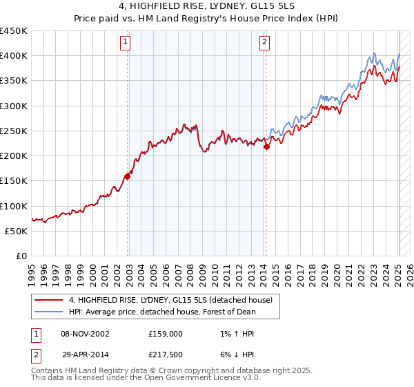 4, HIGHFIELD RISE, LYDNEY, GL15 5LS: Price paid vs HM Land Registry's House Price Index