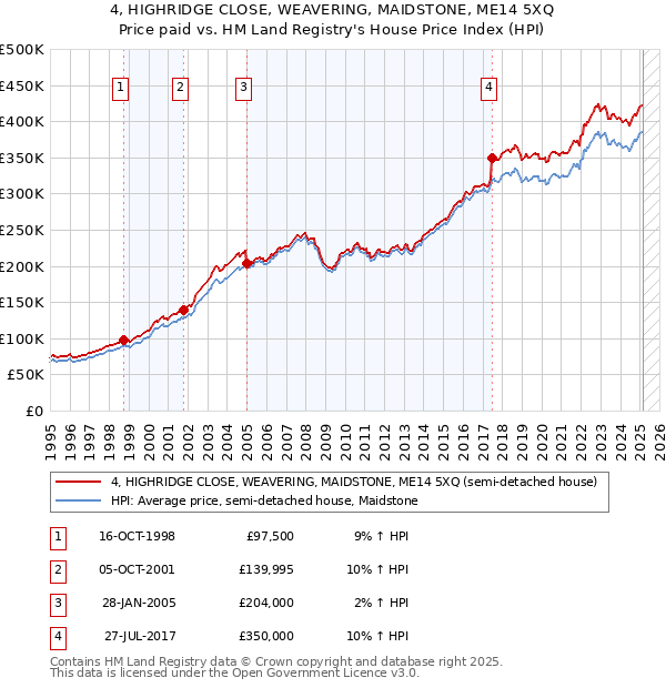 4, HIGHRIDGE CLOSE, WEAVERING, MAIDSTONE, ME14 5XQ: Price paid vs HM Land Registry's House Price Index