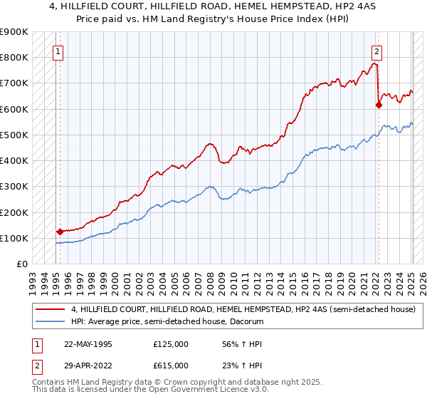 4, HILLFIELD COURT, HILLFIELD ROAD, HEMEL HEMPSTEAD, HP2 4AS: Price paid vs HM Land Registry's House Price Index