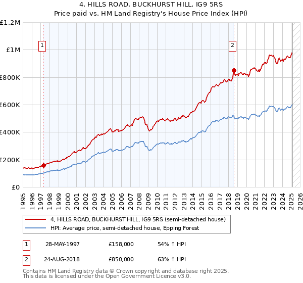 4, HILLS ROAD, BUCKHURST HILL, IG9 5RS: Price paid vs HM Land Registry's House Price Index