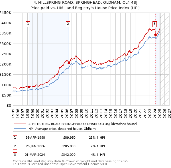 4, HILLSPRING ROAD, SPRINGHEAD, OLDHAM, OL4 4SJ: Price paid vs HM Land Registry's House Price Index