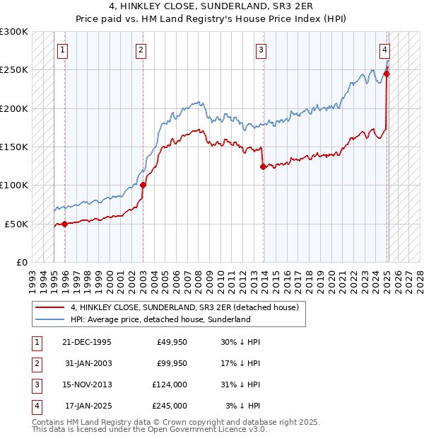 4, HINKLEY CLOSE, SUNDERLAND, SR3 2ER: Price paid vs HM Land Registry's House Price Index