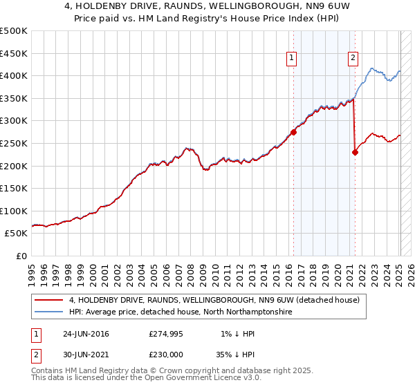 4, HOLDENBY DRIVE, RAUNDS, WELLINGBOROUGH, NN9 6UW: Price paid vs HM Land Registry's House Price Index