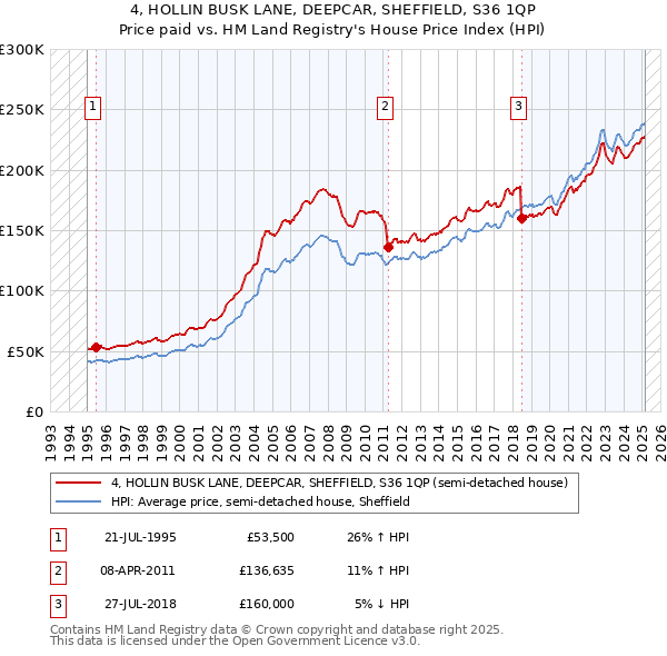 4, HOLLIN BUSK LANE, DEEPCAR, SHEFFIELD, S36 1QP: Price paid vs HM Land Registry's House Price Index