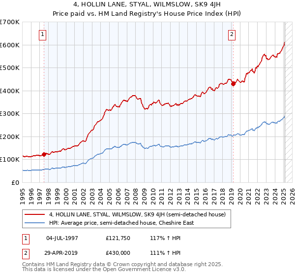 4, HOLLIN LANE, STYAL, WILMSLOW, SK9 4JH: Price paid vs HM Land Registry's House Price Index