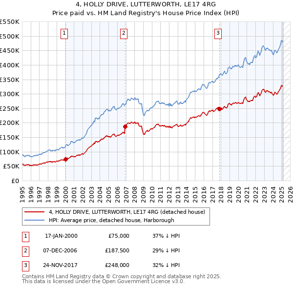 4, HOLLY DRIVE, LUTTERWORTH, LE17 4RG: Price paid vs HM Land Registry's House Price Index