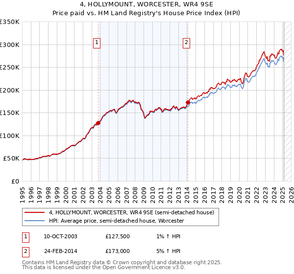 4, HOLLYMOUNT, WORCESTER, WR4 9SE: Price paid vs HM Land Registry's House Price Index