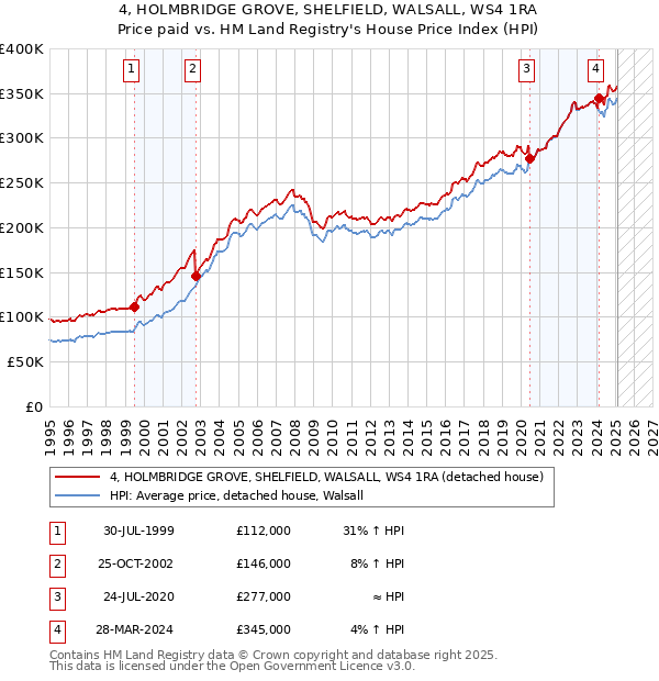 4, HOLMBRIDGE GROVE, SHELFIELD, WALSALL, WS4 1RA: Price paid vs HM Land Registry's House Price Index