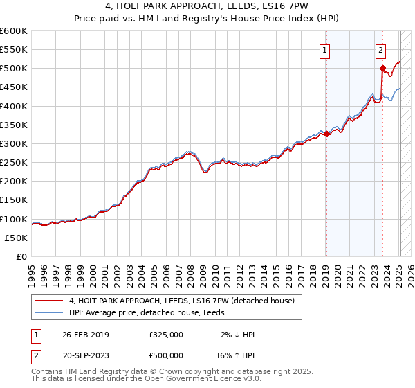 4, HOLT PARK APPROACH, LEEDS, LS16 7PW: Price paid vs HM Land Registry's House Price Index