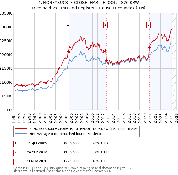 4, HONEYSUCKLE CLOSE, HARTLEPOOL, TS26 0RW: Price paid vs HM Land Registry's House Price Index