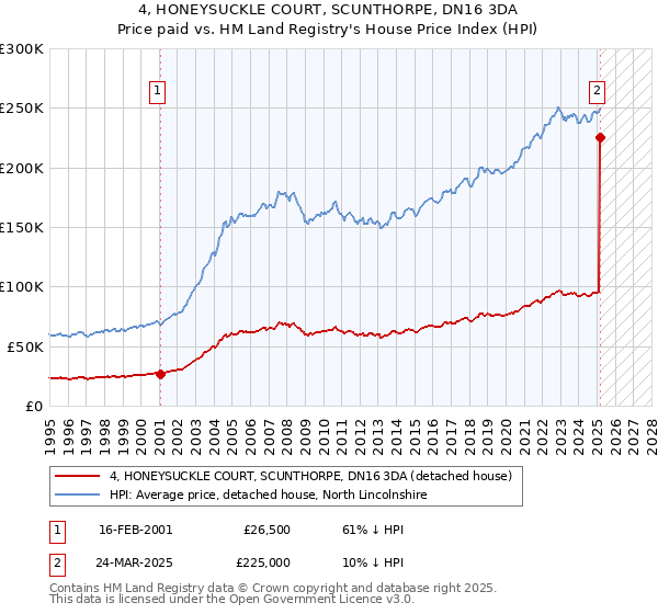 4, HONEYSUCKLE COURT, SCUNTHORPE, DN16 3DA: Price paid vs HM Land Registry's House Price Index