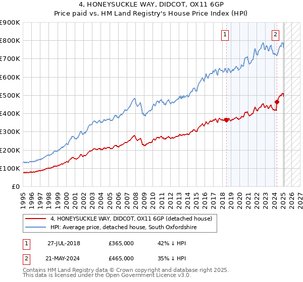 4, HONEYSUCKLE WAY, DIDCOT, OX11 6GP: Price paid vs HM Land Registry's House Price Index