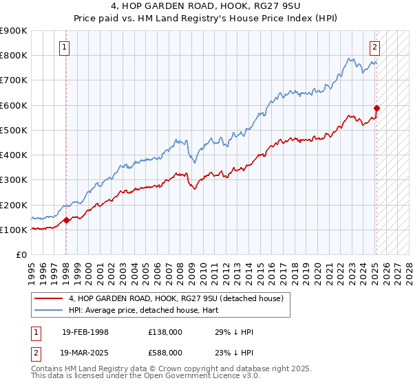 4, HOP GARDEN ROAD, HOOK, RG27 9SU: Price paid vs HM Land Registry's House Price Index