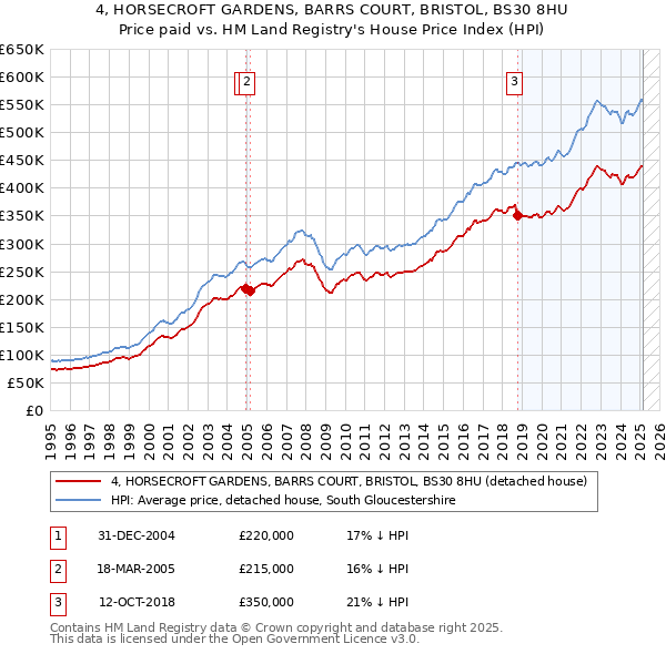 4, HORSECROFT GARDENS, BARRS COURT, BRISTOL, BS30 8HU: Price paid vs HM Land Registry's House Price Index