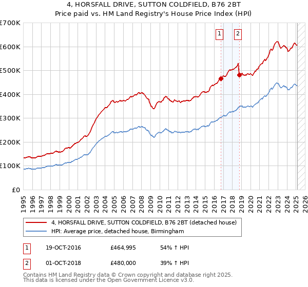 4, HORSFALL DRIVE, SUTTON COLDFIELD, B76 2BT: Price paid vs HM Land Registry's House Price Index