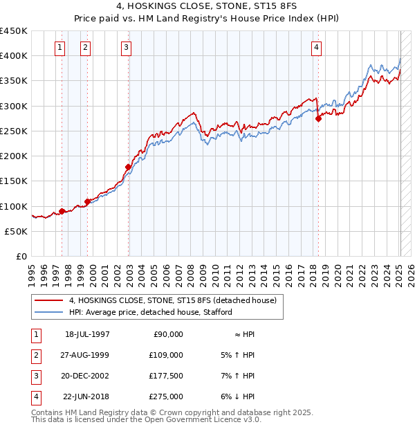 4, HOSKINGS CLOSE, STONE, ST15 8FS: Price paid vs HM Land Registry's House Price Index