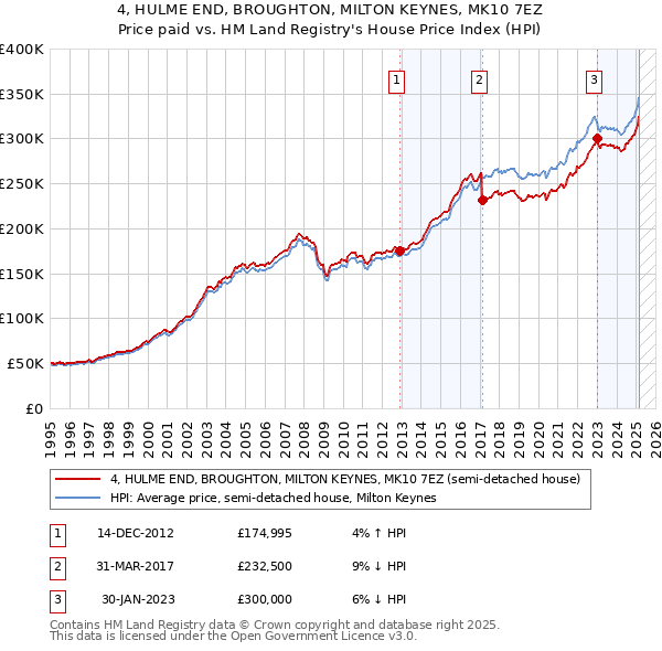 4, HULME END, BROUGHTON, MILTON KEYNES, MK10 7EZ: Price paid vs HM Land Registry's House Price Index