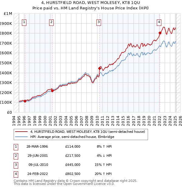 4, HURSTFIELD ROAD, WEST MOLESEY, KT8 1QU: Price paid vs HM Land Registry's House Price Index