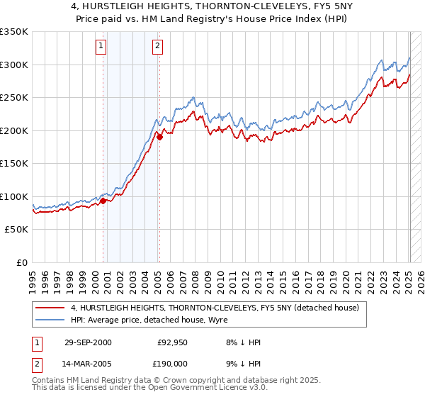 4, HURSTLEIGH HEIGHTS, THORNTON-CLEVELEYS, FY5 5NY: Price paid vs HM Land Registry's House Price Index