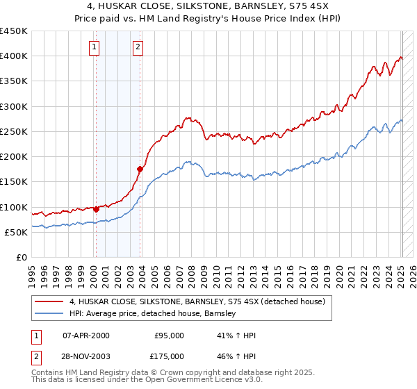 4, HUSKAR CLOSE, SILKSTONE, BARNSLEY, S75 4SX: Price paid vs HM Land Registry's House Price Index