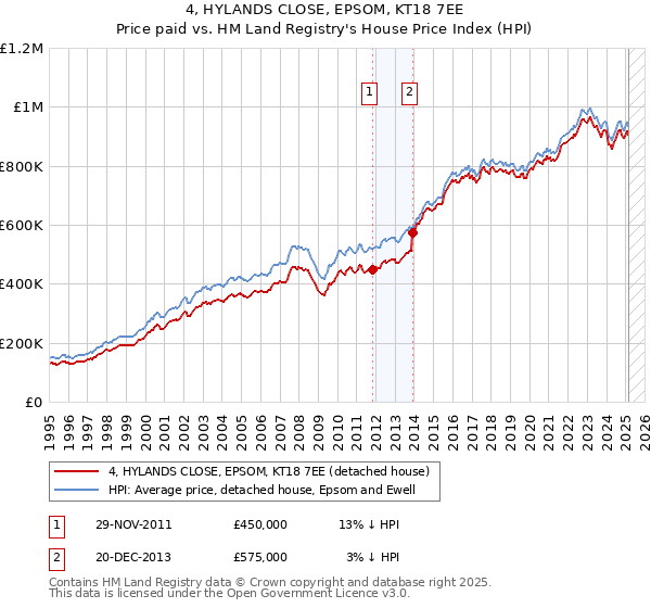 4, HYLANDS CLOSE, EPSOM, KT18 7EE: Price paid vs HM Land Registry's House Price Index