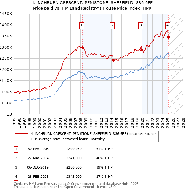 4, INCHBURN CRESCENT, PENISTONE, SHEFFIELD, S36 6FE: Price paid vs HM Land Registry's House Price Index