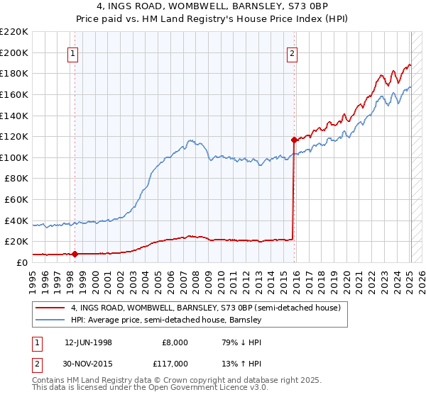 4, INGS ROAD, WOMBWELL, BARNSLEY, S73 0BP: Price paid vs HM Land Registry's House Price Index