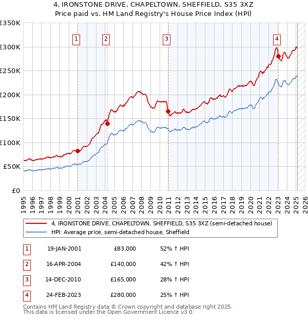 4, IRONSTONE DRIVE, CHAPELTOWN, SHEFFIELD, S35 3XZ: Price paid vs HM Land Registry's House Price Index