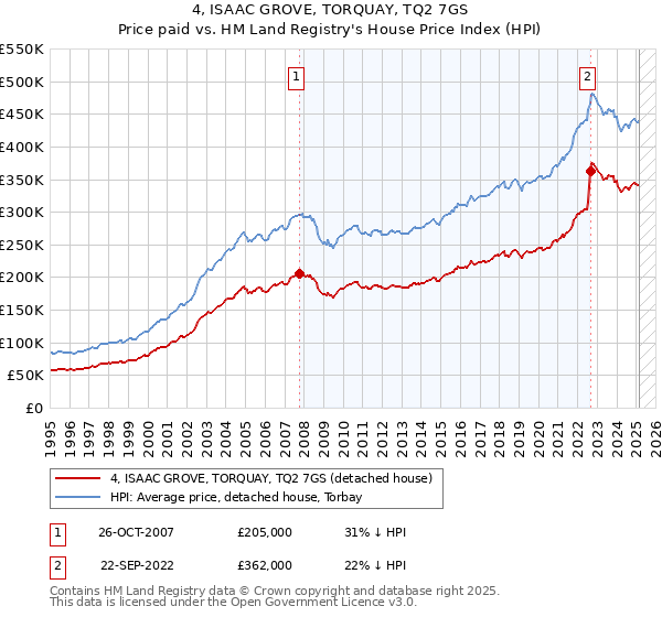4, ISAAC GROVE, TORQUAY, TQ2 7GS: Price paid vs HM Land Registry's House Price Index