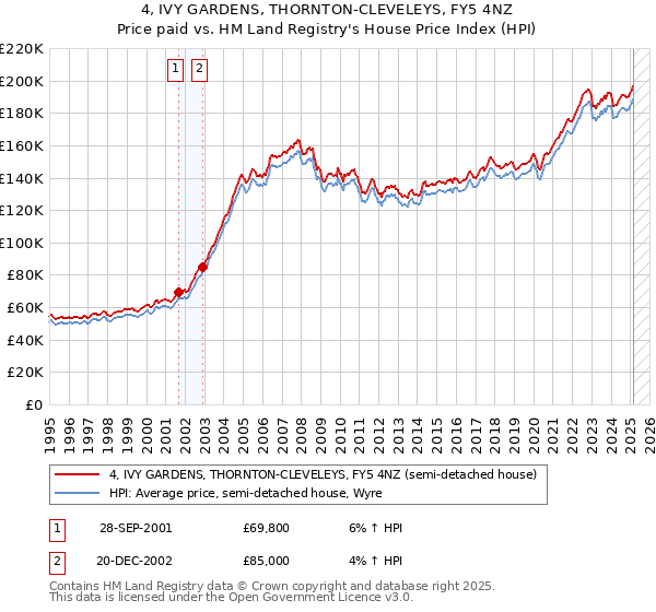 4, IVY GARDENS, THORNTON-CLEVELEYS, FY5 4NZ: Price paid vs HM Land Registry's House Price Index