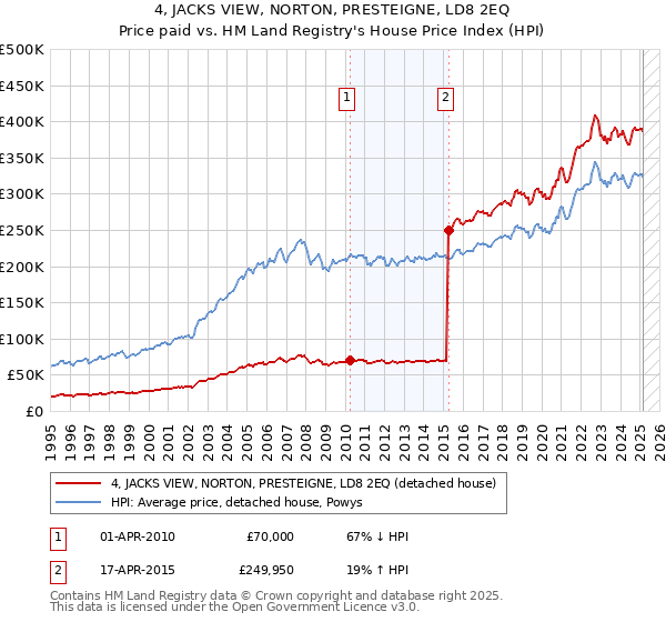 4, JACKS VIEW, NORTON, PRESTEIGNE, LD8 2EQ: Price paid vs HM Land Registry's House Price Index