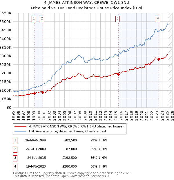 4, JAMES ATKINSON WAY, CREWE, CW1 3NU: Price paid vs HM Land Registry's House Price Index