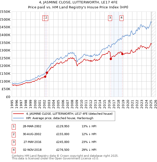 4, JASMINE CLOSE, LUTTERWORTH, LE17 4FE: Price paid vs HM Land Registry's House Price Index