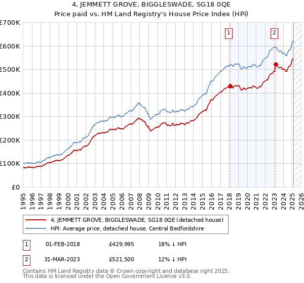 4, JEMMETT GROVE, BIGGLESWADE, SG18 0QE: Price paid vs HM Land Registry's House Price Index