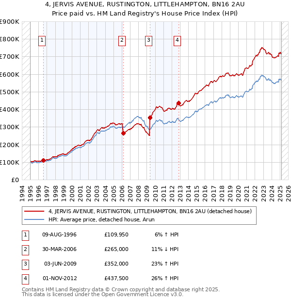 4, JERVIS AVENUE, RUSTINGTON, LITTLEHAMPTON, BN16 2AU: Price paid vs HM Land Registry's House Price Index