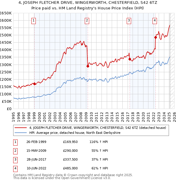 4, JOSEPH FLETCHER DRIVE, WINGERWORTH, CHESTERFIELD, S42 6TZ: Price paid vs HM Land Registry's House Price Index