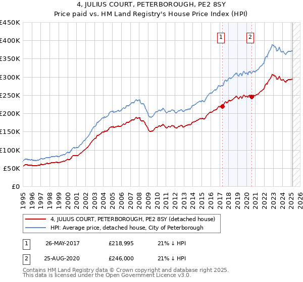 4, JULIUS COURT, PETERBOROUGH, PE2 8SY: Price paid vs HM Land Registry's House Price Index